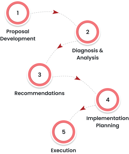Consulting Lifecycle